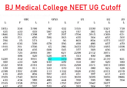 BJ Medical College NEET UG Cutoff